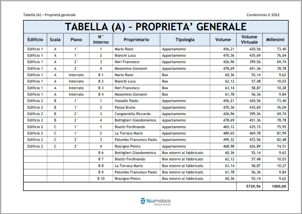 Riparto delle spese di condominio