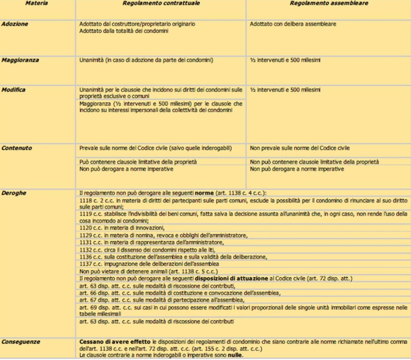 Regolamento condominiale diritti doveri e normativa